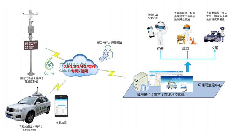 順(shùn)德(dé)工地環境監控和揚塵在線(xiàn)監(jiān)測(圖5) 順德工地環境監控(kòng)和揚塵在線監測(圖5)