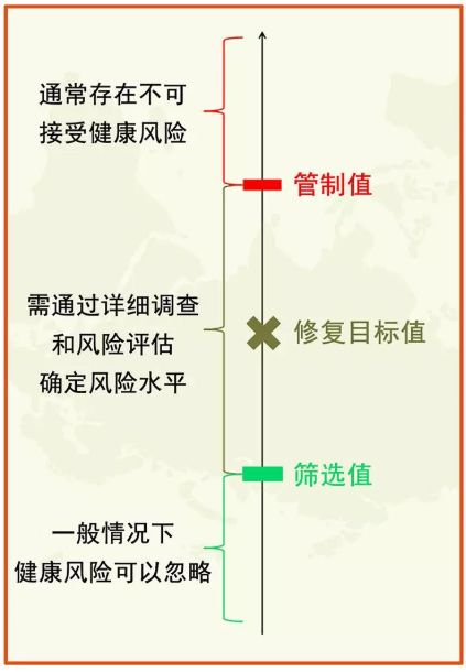 土壤修複常用各種“標準值”(圖2)