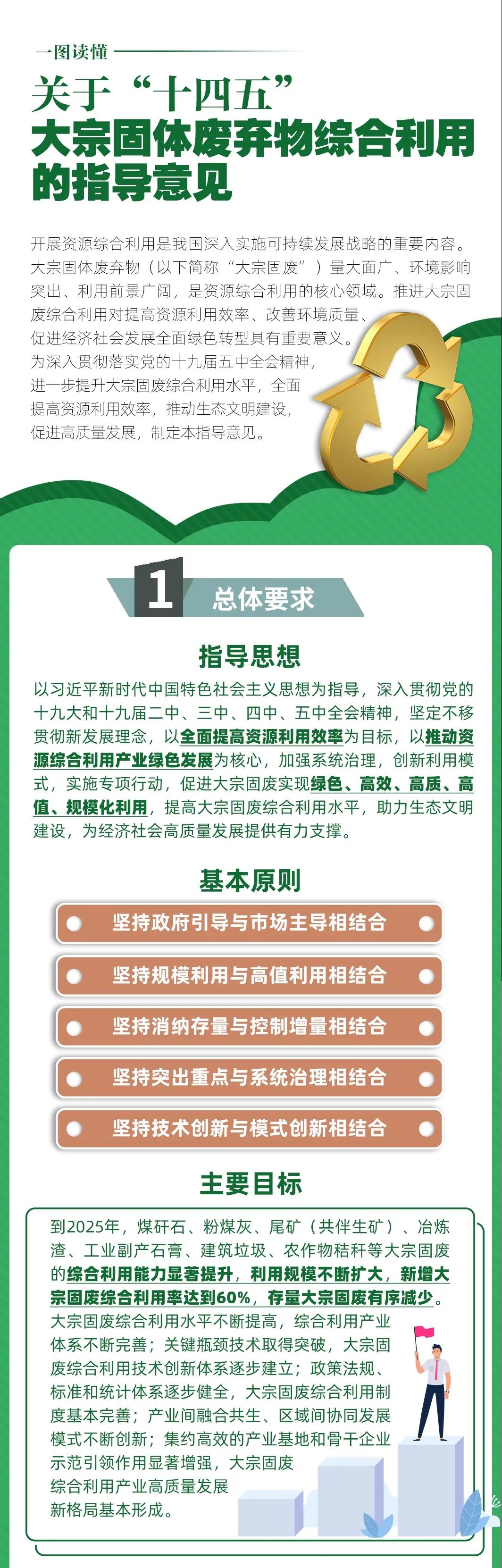 國家發改（gǎi）委（wěi）等10部門聯合發布《關於“十四五”大宗固（gù）體廢棄物綜（zōng）合利用的指導意見（jiàn）》(圖1)