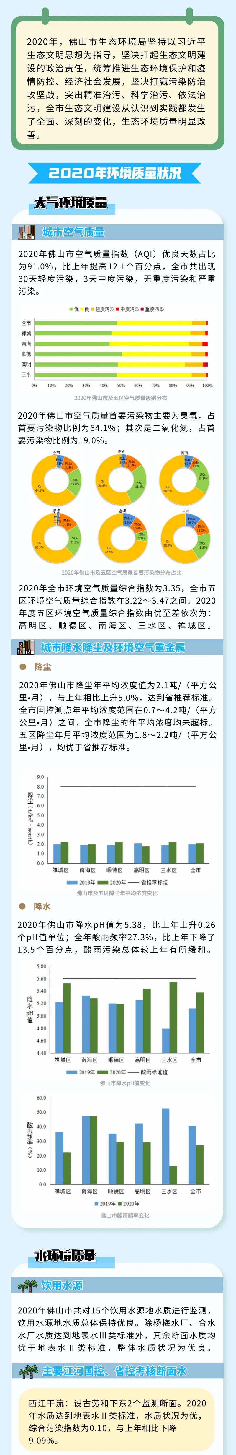 2020年佛山市生（shēng）態環境狀況公布(圖1)