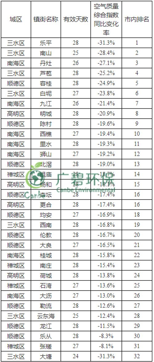 佛山市2019年2月份各區(qū)鎮環境質(zhì)量的通報(圖2) 佛山市2019年2月份(fèn)各區鎮環境質量的通報(圖2)