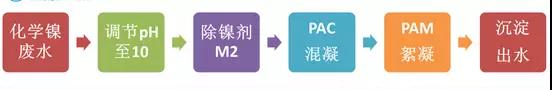 鍍鎳廢水如(rú)何處理?化學鍍鎳廢水處(chù)理方法(fǎ)詳解(圖2) 鍍鎳廢水如何處理?化學鍍(dù)鎳(niè)廢水(shuǐ)處理方法詳(xiáng)解(圖2)