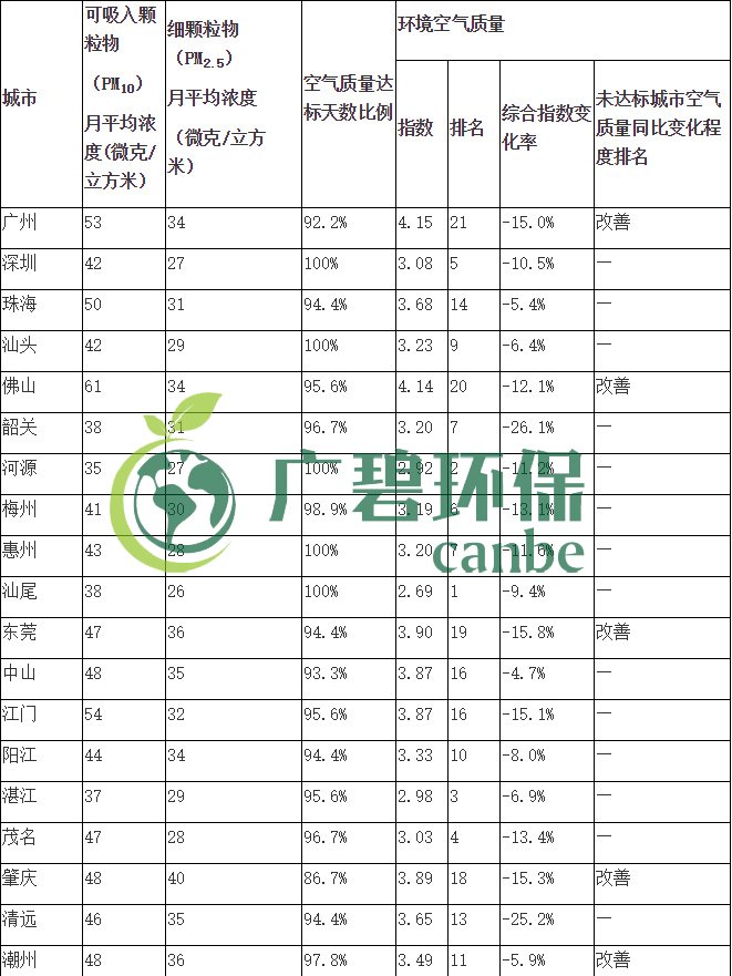 廣東省城市空氣和(hé)水環境質量及排名情況(2019年1-3月)(圖1) 廣東省城市空氣和水(shuǐ)環境質量及排名情況(2019年1-3月)(圖1)