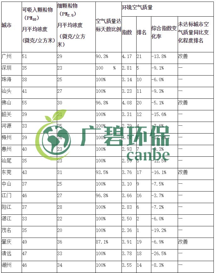 廣東省(shěng)城市空氣和水環境質量及排名情況(2019年1-3月)(圖2) 廣東省(shěng)城市空氣和水環境質量及排名情況(2019年1-3月)(圖2)