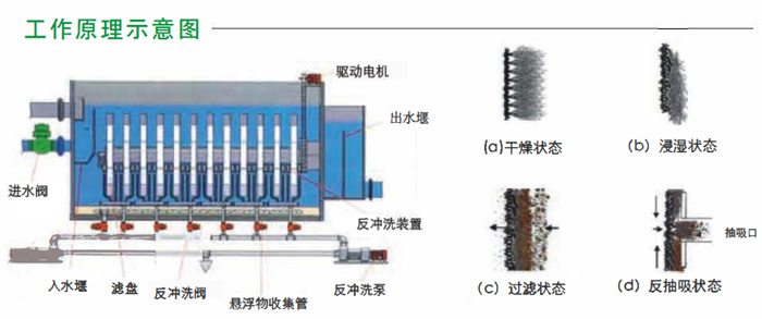 濾布(bù)濾池特點(diǎn)與適用範圍(圖2) 濾布濾池特點與適用範圍(圖2)