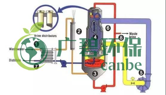 廢水零（líng）排放工藝是什麽？廢水零排放技術與應用(圖10)