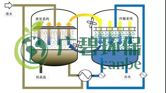 廢水零排放工藝是什麽？廢水零排放技術與應用(圖11)