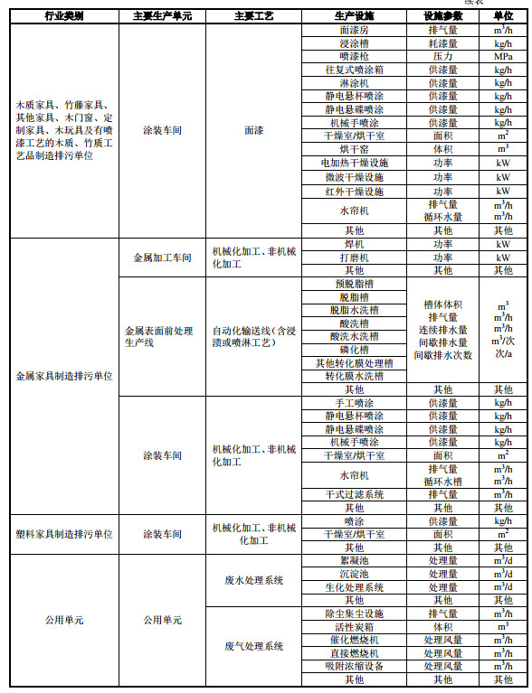 家具製造工業排汙許可證申請(qǐng)與核發技(jì)術規範2019(圖9) 家具製(zhì)造工業排汙許(xǔ)可證申請與核發技術規範2019(圖9)