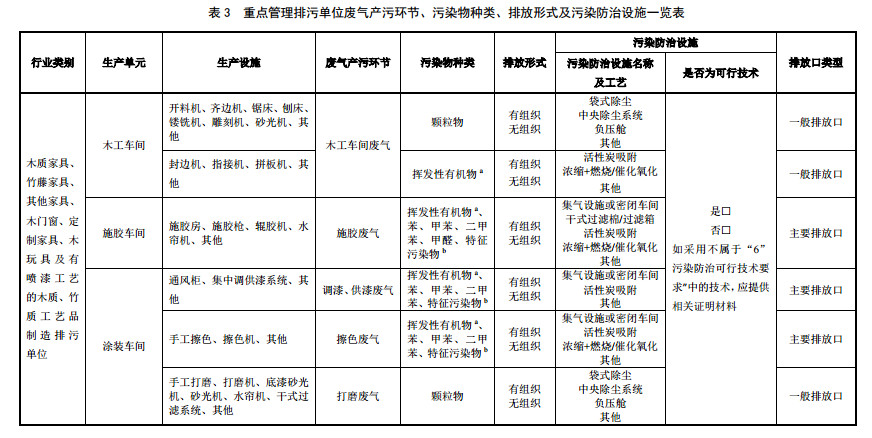 家具製造工業排汙許可證申請與核發技術規範2019(圖15) 家具製(zhì)造工(gōng)業排汙許可(kě)證申請與核發技術規範2019(圖15)