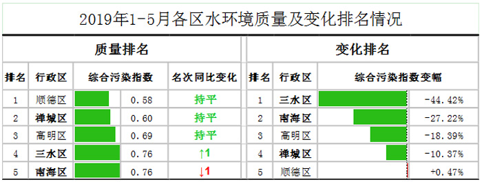 佛山市各區(qū)鎮空氣質量與水環境(jìng)質量排名(míng)2019年1-5月(圖2) 佛山(shān)市各區鎮空氣質量與水環境質量排名2019年1-5月(yuè)(圖2)
