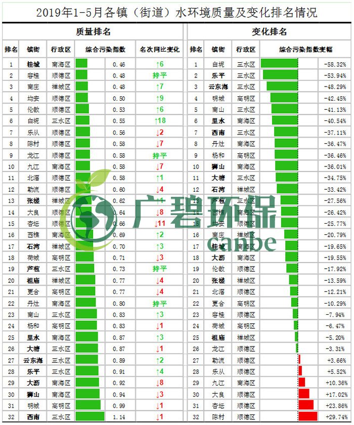 佛山(shān)市各區鎮空氣質量與水環境質量排名2019年1-5月(圖3) 佛山市各區鎮(zhèn)空氣質量與水環境質量排名2019年1-5月(yuè)(圖3)