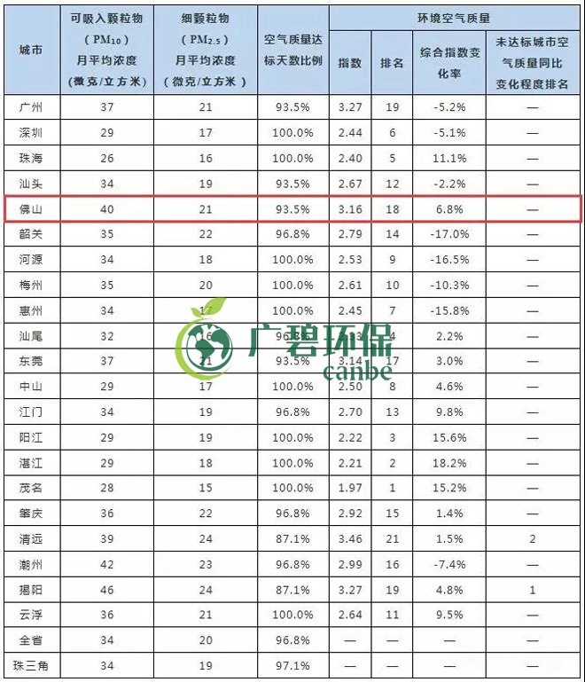 2019年1-5月佛山（shān）市環（huán）境空氣質量及變化排名（míng）(圖2)