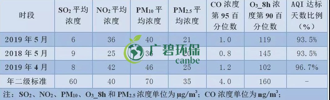 2019年1-5月佛山（shān）市（shì）環境空氣質量及變化排名(圖3)