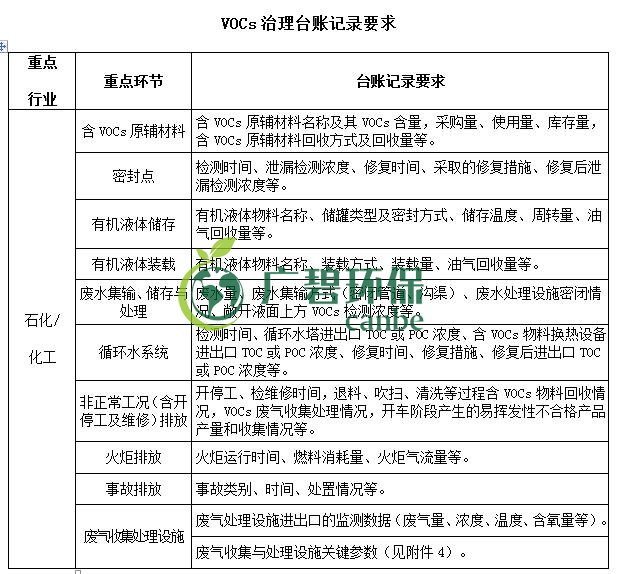 生態環境部印發（fā）《重點行（háng）業揮發性有機物綜合治理方案》(圖5)