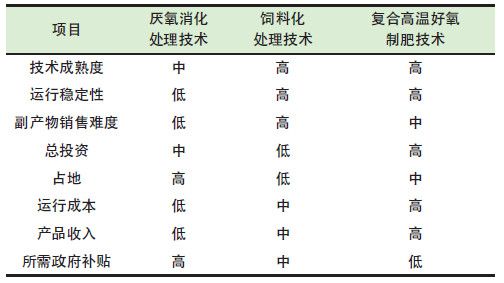 餐廚垃圾是怎麽處理的?餐廚垃圾處理技術對比