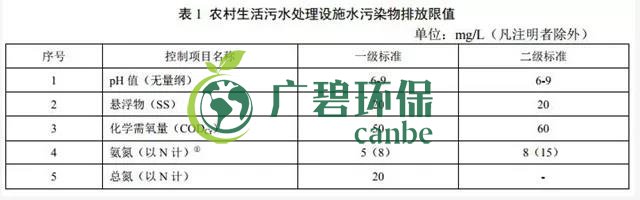 天津(jīn)《農村生活汙水處理(lǐ)設施水(shuǐ)汙染物排(pái)放標準》2019年7月10日起實施(圖3) 天(tiān)津《農村生活汙水處理設施水汙染物排放標準》2019年7月10日起實施(圖3)