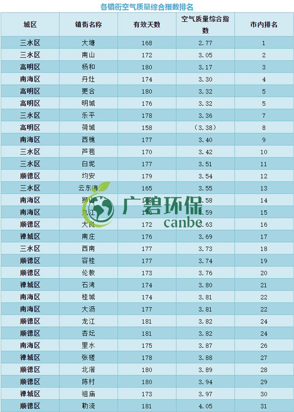 佛山上(shàng)半年空氣質量優良天數超九成 位居全國第11位(圖7) 佛山(shān)上半年空氣質量優良天數超九(jiǔ)成 位居全國第11位(圖7)