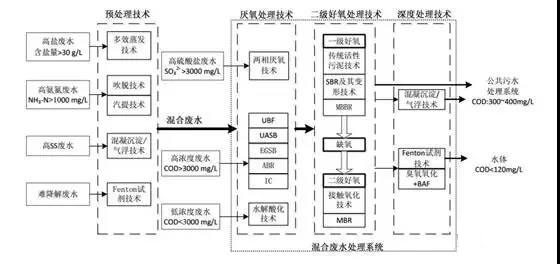 製藥行業廢水是什麽(me)?製藥行業廢水處理技術