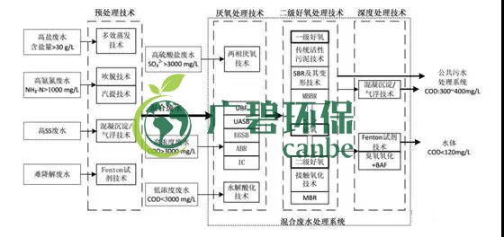 製藥行業廢水(shuǐ)是什麽?製藥行(háng)業廢水處理技術(圖1) 製藥行業廢水是什麽?製藥(yào)行業廢水處理技術(圖1)