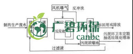 製藥行業廢水是什麽?製藥(yào)行業廢水處理技術(圖3) 製藥行業廢水是什麽?製藥行業廢水處理技術(shù)(圖3)