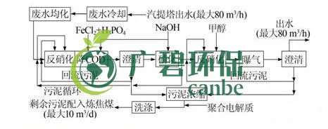 焦化廢水是什麽?焦化廢水處理工藝流程(圖2) 焦化廢水是什麽?焦(jiāo)化(huà)廢水(shuǐ)處理工藝流程(圖2)