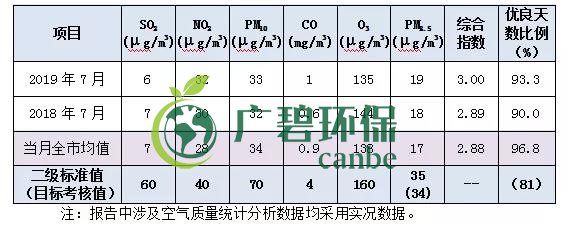 南海7月空氣質量 優良天數超9成(圖（tú）1)