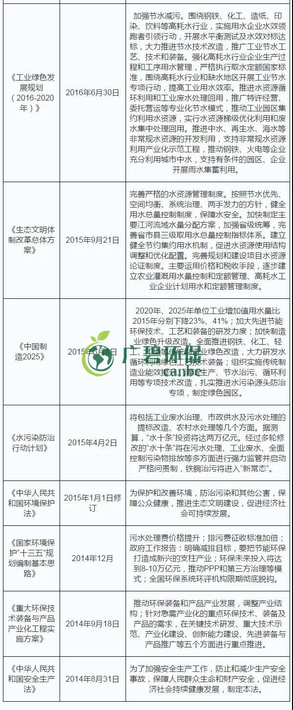 2019年中國(guó)水汙染(rǎn)治理行業發展狀況(kuàng)分析(圖2) 2019年中國水汙染(rǎn)治理(lǐ)行業(yè)發展狀況分析(圖2)