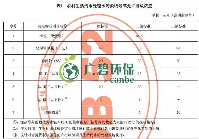 貴州省《農村（cūn）生活（huó）汙水處理設（shè）施水汙染物排放（fàng）標準》發布（bù） 9月1日（rì）起施行(圖1)