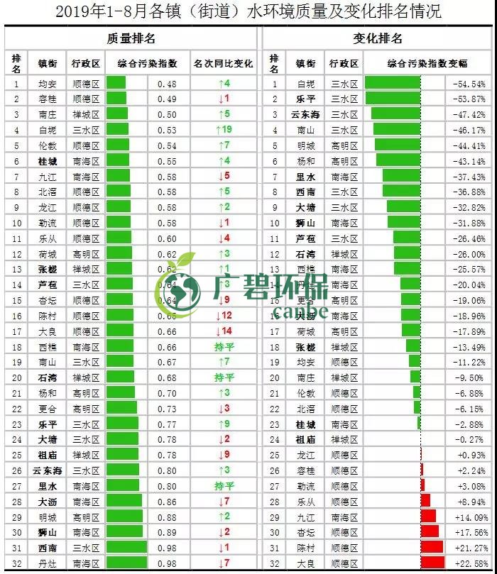 佛山市1-8月全市（shì）的水環境質量排名 順德水質最靚(圖2)