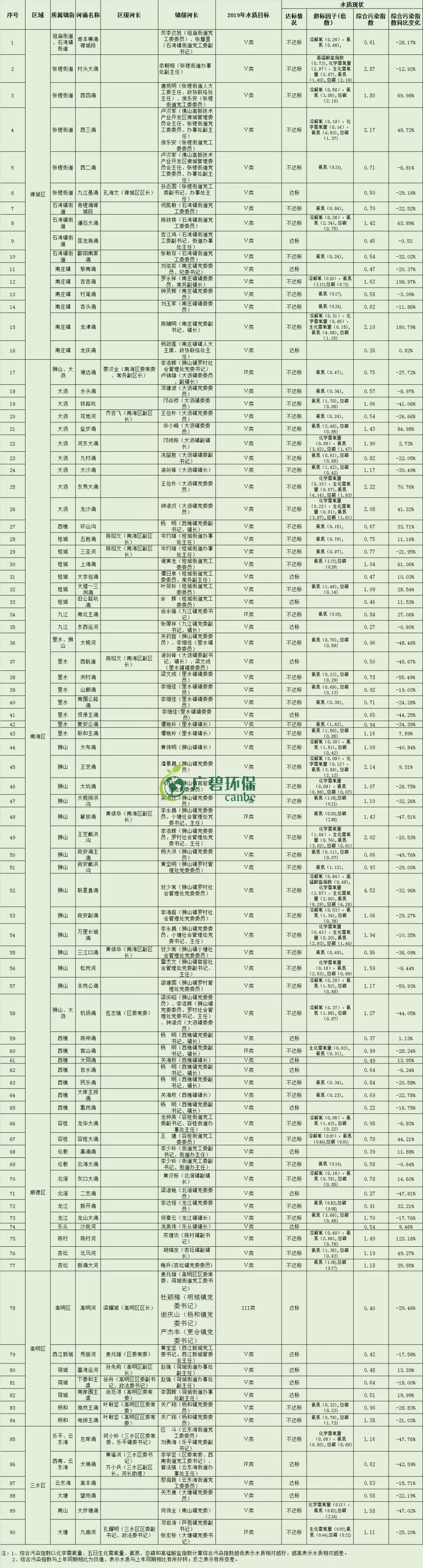 佛（fó）山市（shì）1-8月全市的水環境質量（liàng）排名（míng） 順（shùn）德水質最靚(圖4)