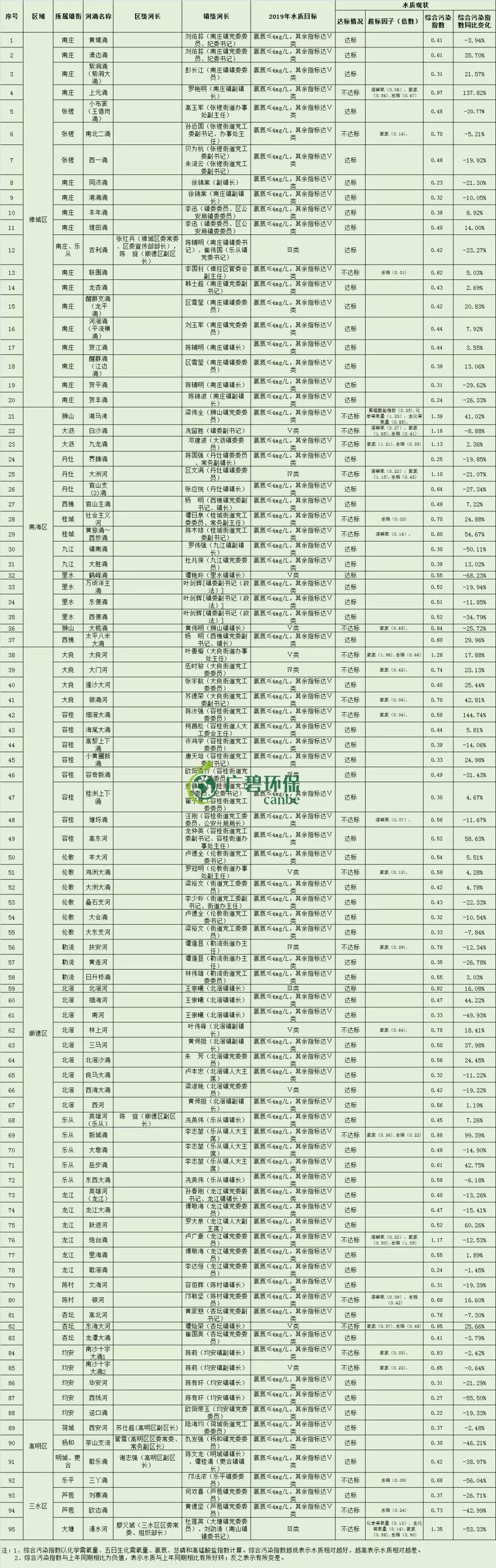佛山（shān）市1-8月全市的水（shuǐ）環境質量排名 順德水質最靚(圖（tú）5)