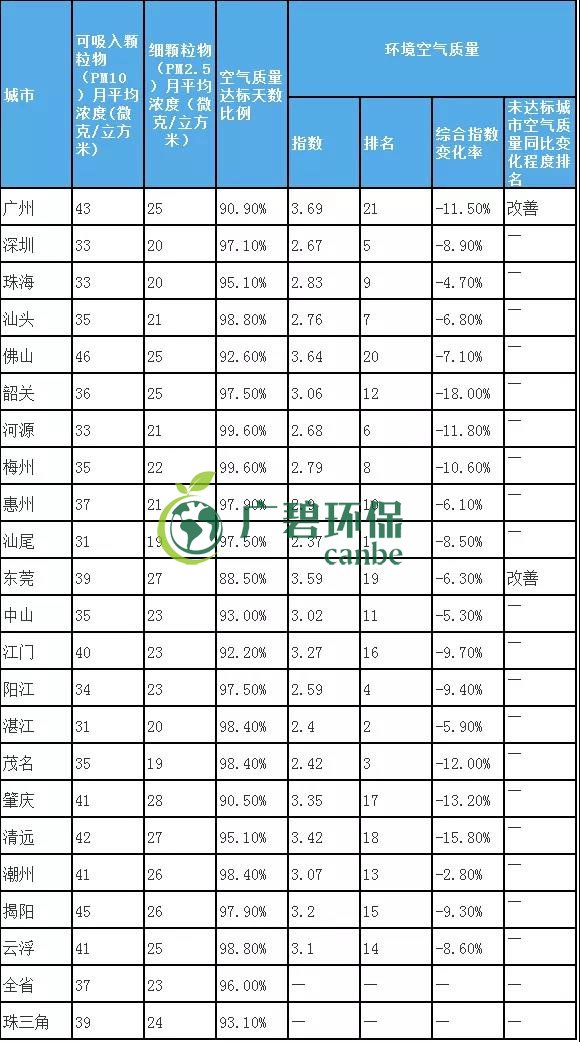 8月全省空氣和水環境質量及（jí）排名情況（kuàng）(圖2)