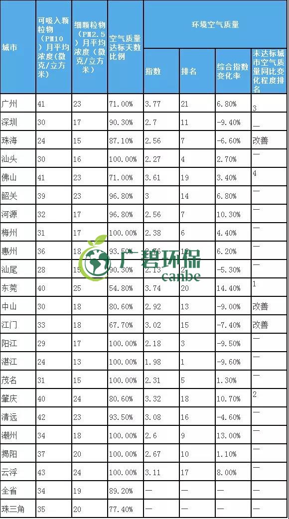 8月全省空氣和水環境質（zhì）量及排名情況（kuàng）(圖3)