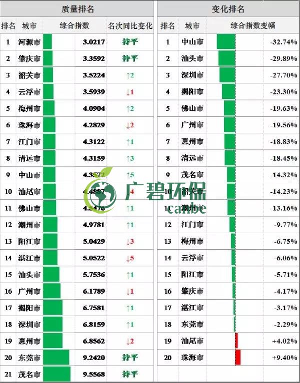 8月全省空氣和水環境（jìng）質量及排名情（qíng）況(圖4)