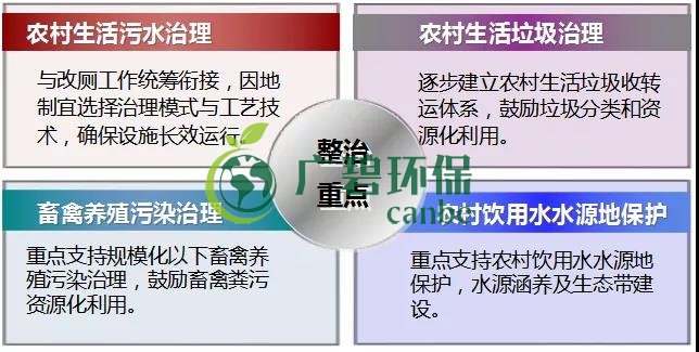 農村(cūn)環境綜(zōng)合整治(zhì)與農村生活汙水治(zhì)理(圖1) 農村環(huán)境綜合整治與農村生活汙水治理(圖1)