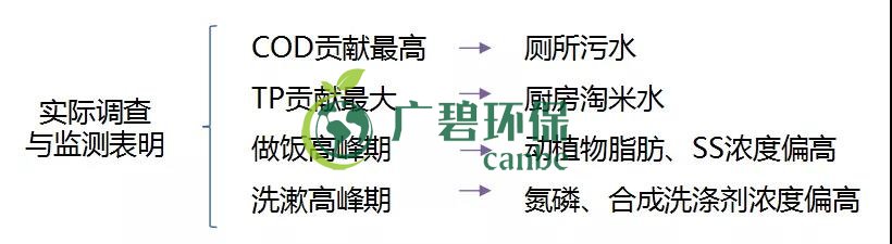 農村環境綜合(hé)整治與農村生活汙(wū)水治理(圖4) 農村環(huán)境綜合整治與農村生活汙水治理(圖4)