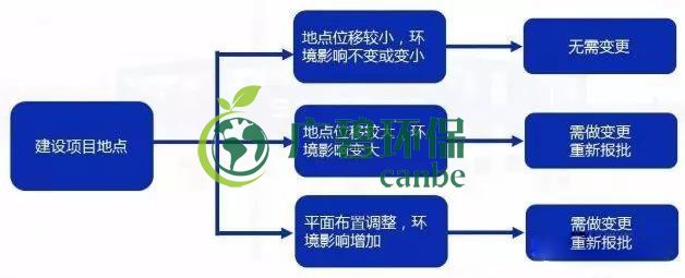 環評審批過期怎(zěn)麽辦?如何區分環評重大變更、重(chóng)新(xīn)報批、重新審核(圖3) 環評審批過期怎麽辦?如何區分環評重大(dà)變更、重新(xīn)報(bào)批、重新審(shěn)核(圖3)