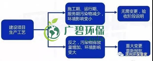 環評審批過期怎麽辦?如(rú)何區分環評重大變更、重新報批、重新審核(hé)(圖4) 環評審批過(guò)期怎麽辦(bàn)?如何區分環評重(chóng)大變更、重新報批、重新審核(圖4)