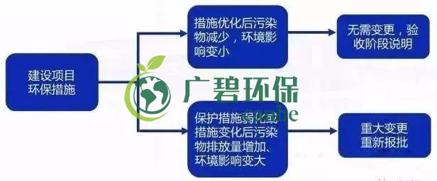 環評審批(pī)過期怎麽辦?如何區分環評重大變更、重新報批、重新審核(圖5) 環評審批過期怎麽辦?如何區分環評重大變更、重新報批、重新審核(圖5)