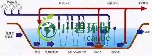 冬季氨氮處理如何才能達標?(圖2) 冬季氨氮處理如何(hé)才能(néng)達標?(圖(tú)2)